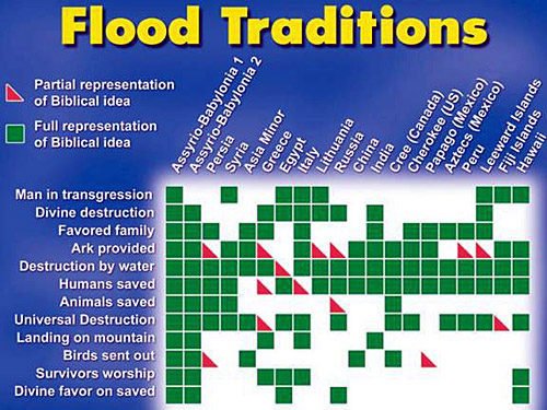 Flood Traditions chart