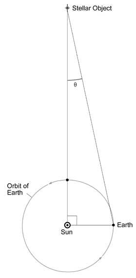 Diagram of trigonometric parallax measurement to a heavenly body